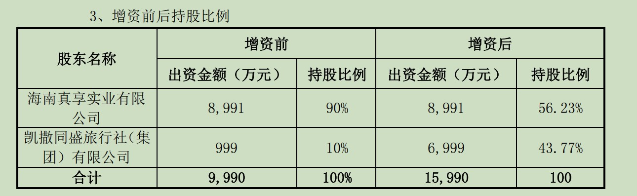 豪掷6000万元之后，凯撒旅业持有真享悦理的股权比例由10%增至43.77%。来源：公告