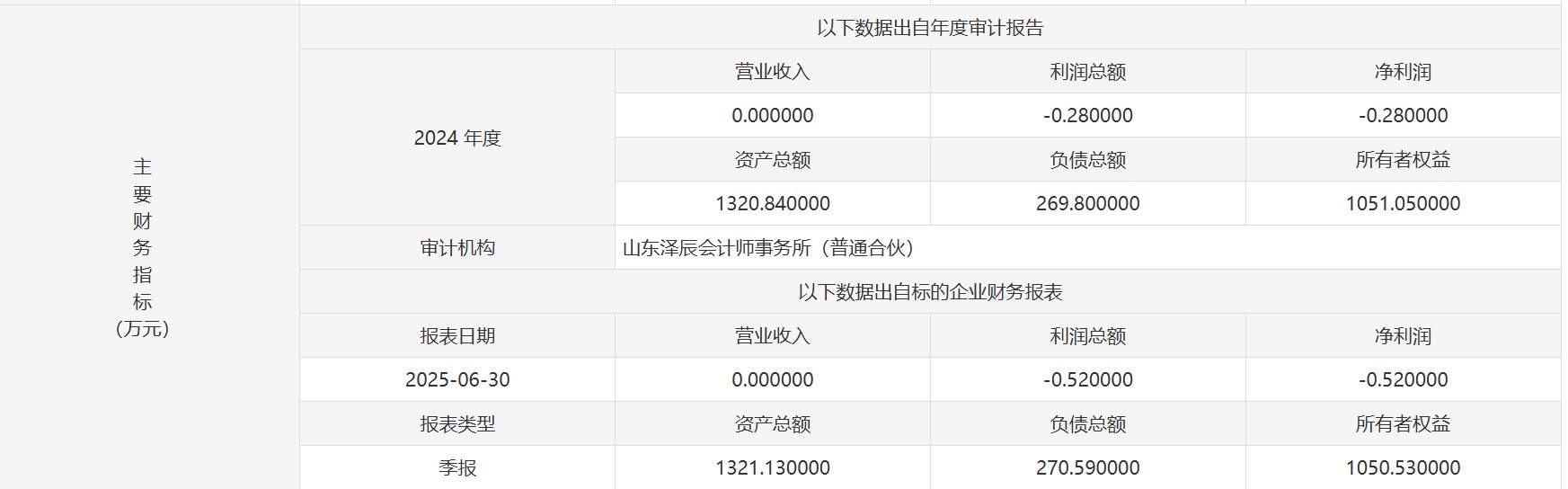 经过资金占用风波后，真享悦理经营状况进一步恶化。来源：青岛产权交易所交易平台